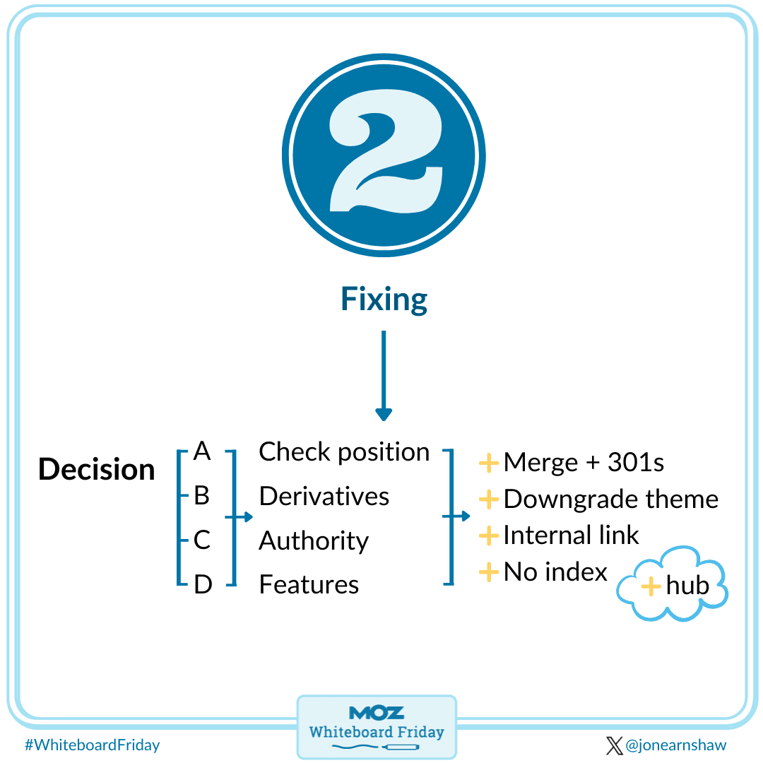 Resolve cannibalization issues
