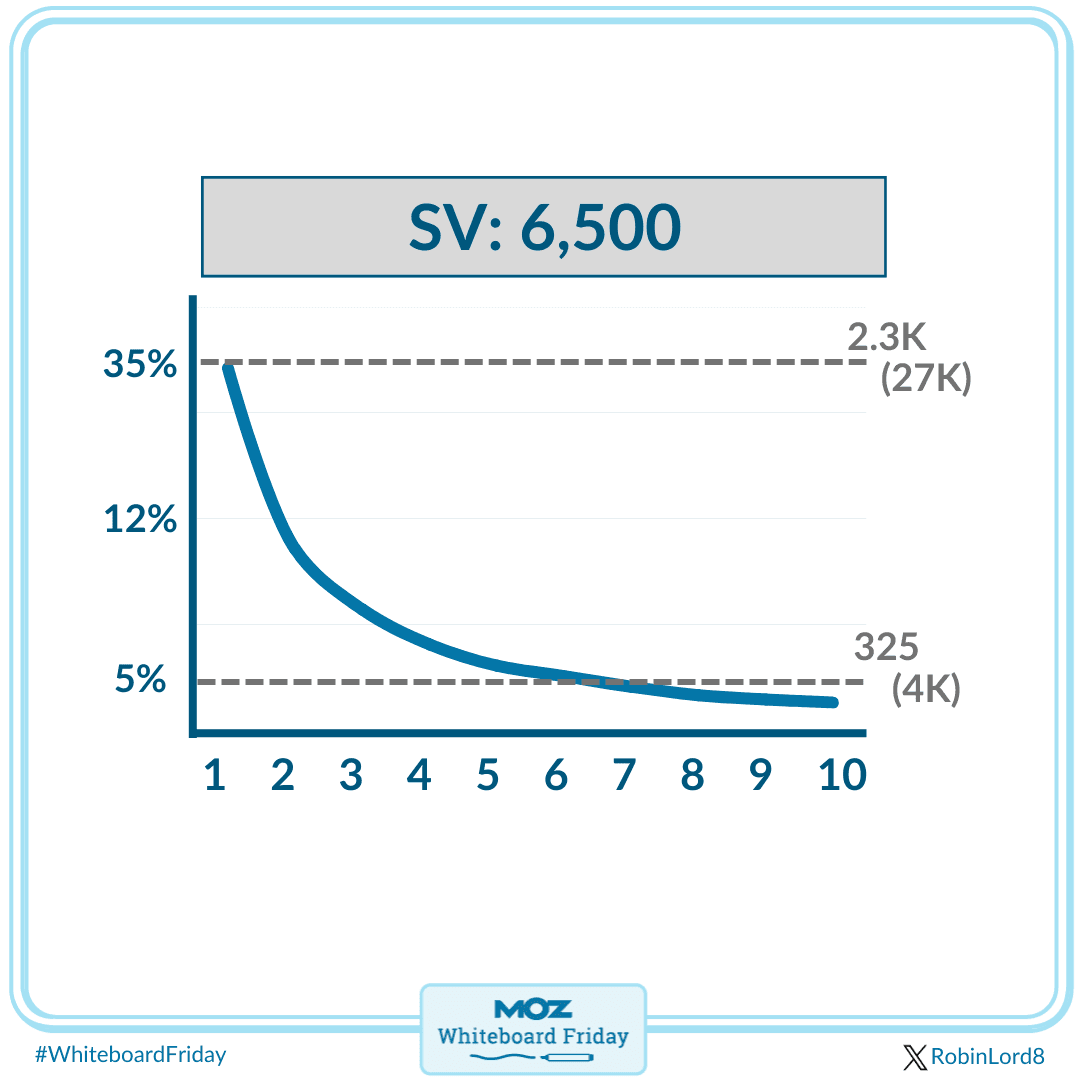 Click-through rate curve