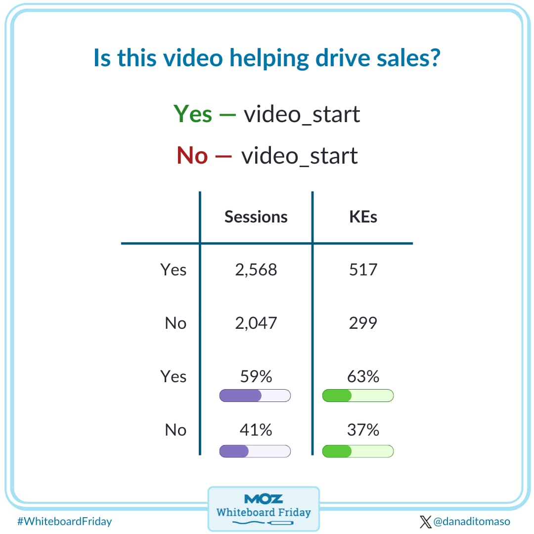 Is this video helping to drive sales?