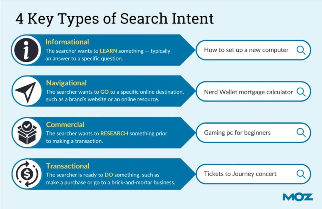 The four types of search intent