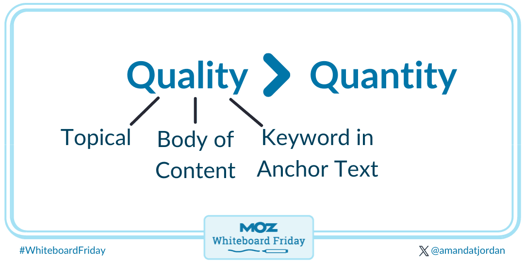 Quality links relates to being topical, in the body of text, and a keyword in anchor text