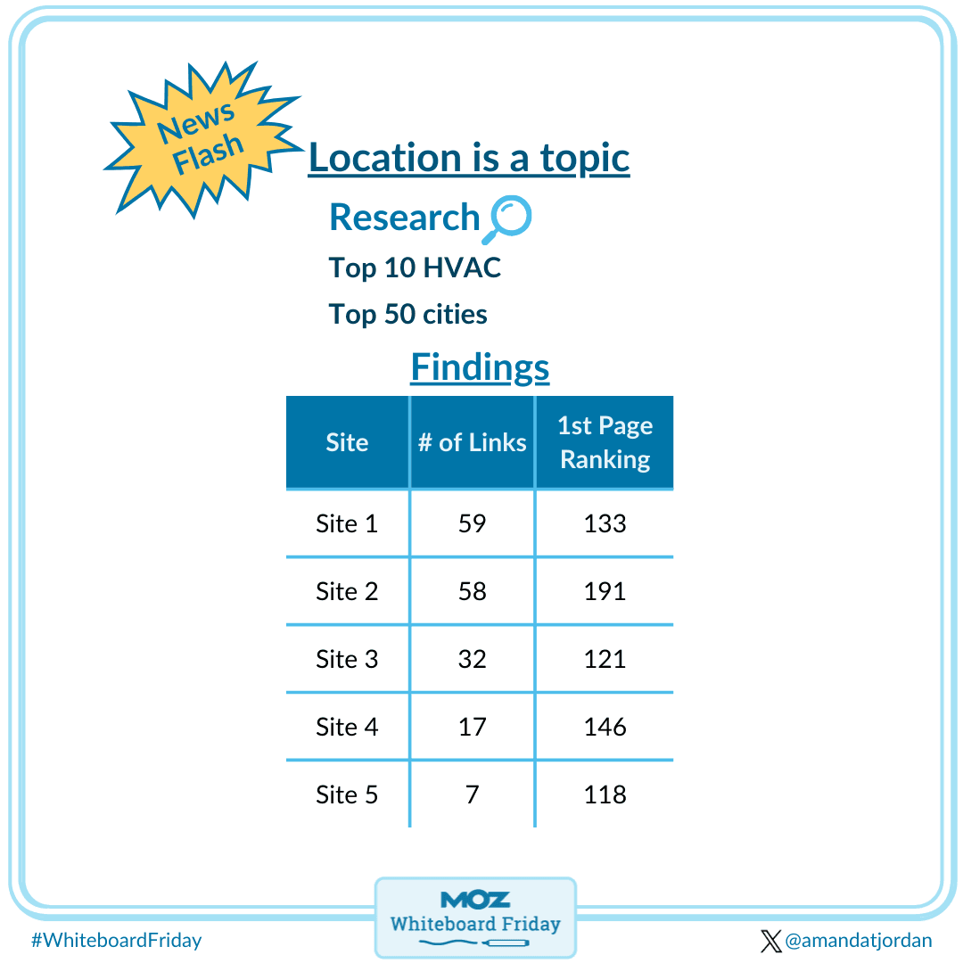 Location is a topic, Amanda details her findings in a table