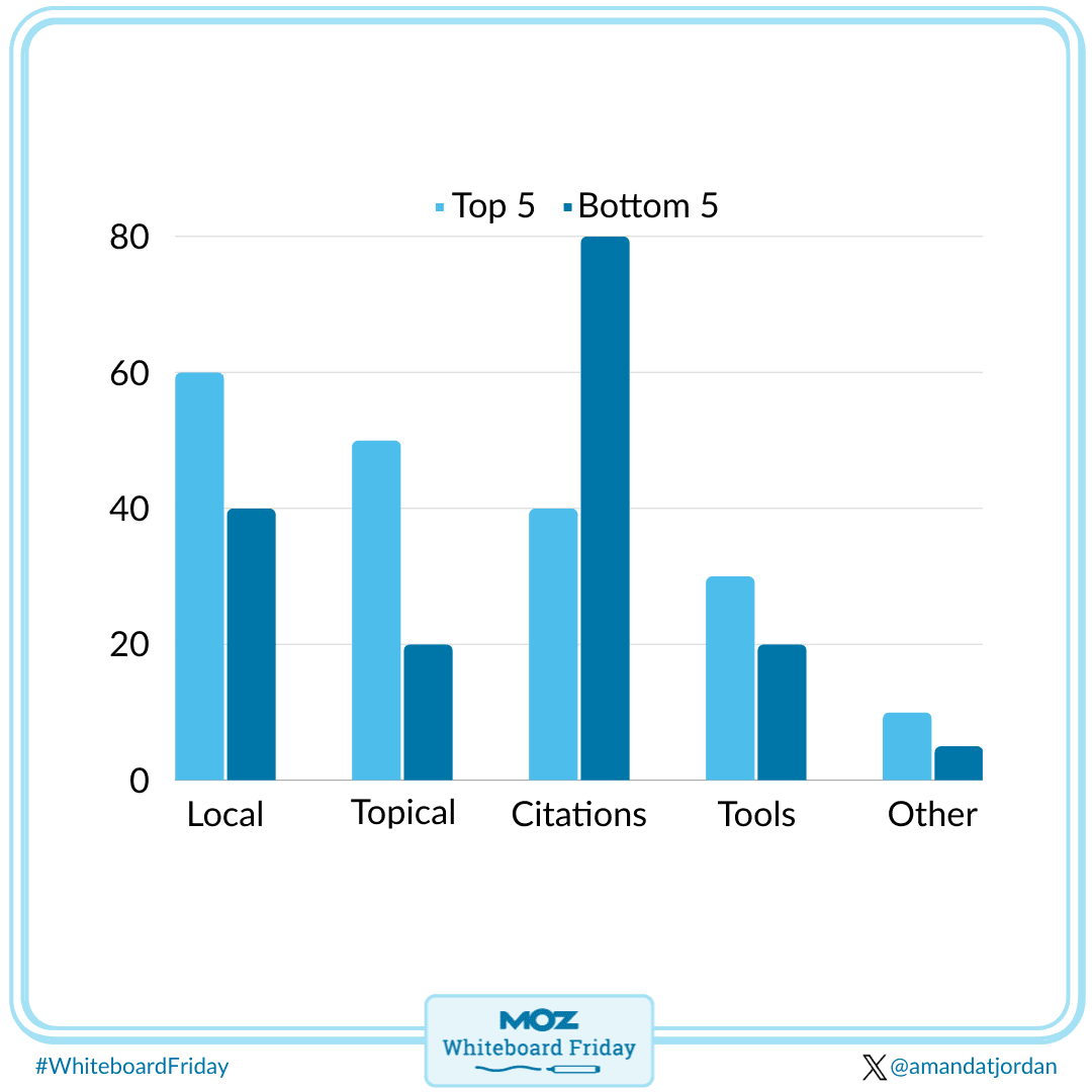 Bar chart showing the types of topics being used in links