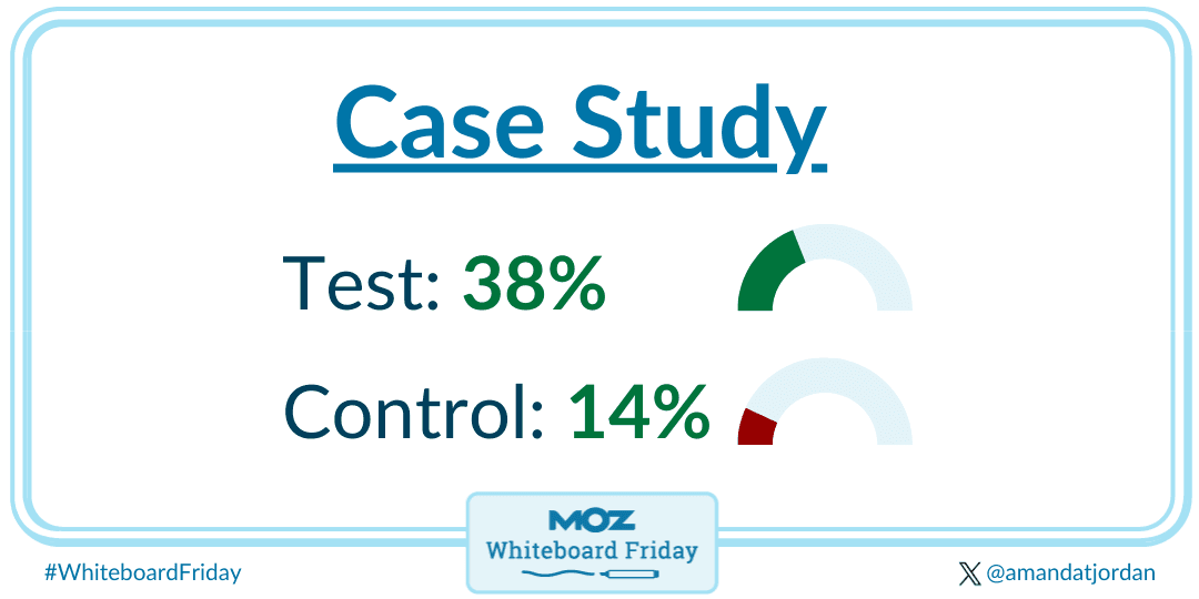 In the case study, the test showed a 38% increase in clicks year over year, and the control showed just a 14% increase.