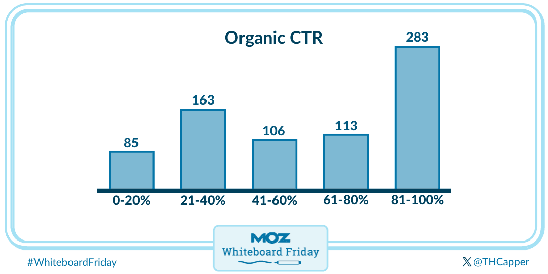 chart shoming Organic CTR