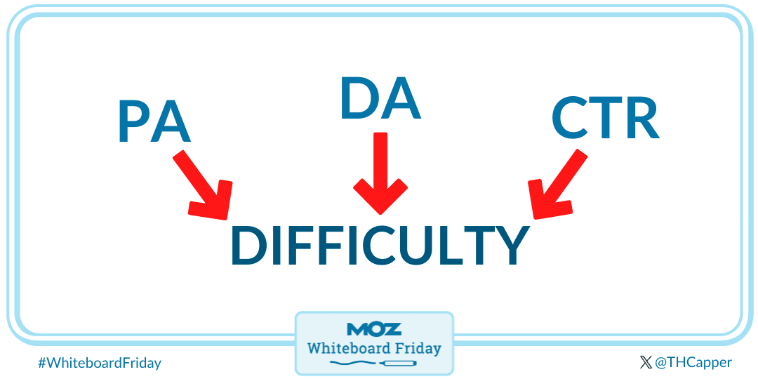 Page authority, domain authority and CTR combines to Difficulty score