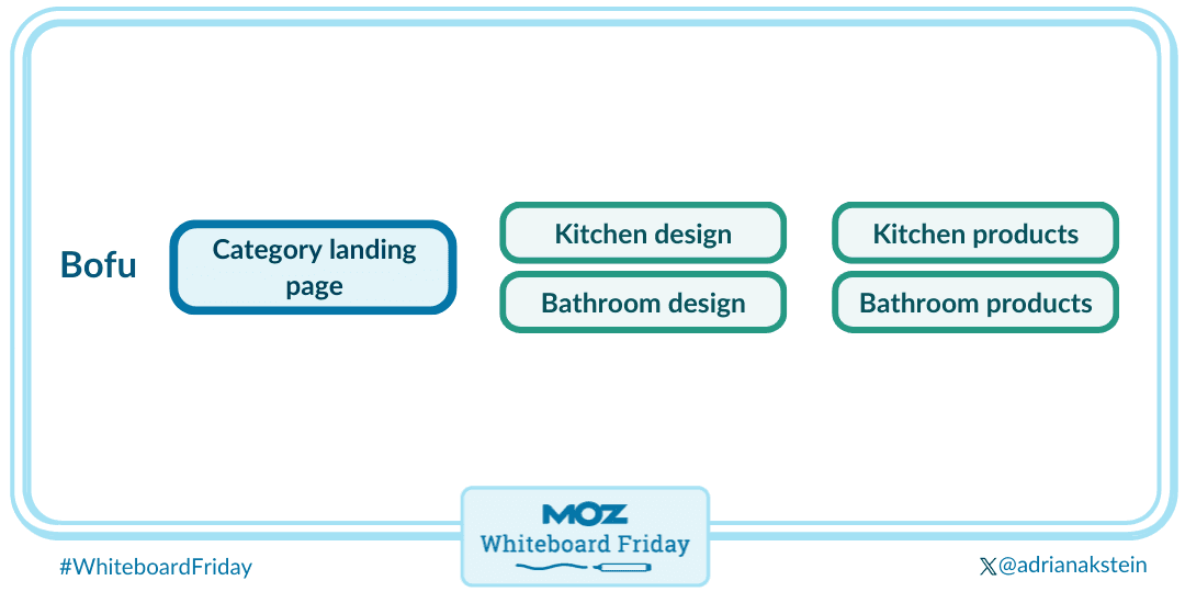 Category landing page includes specific products, targeting bottom of funnel