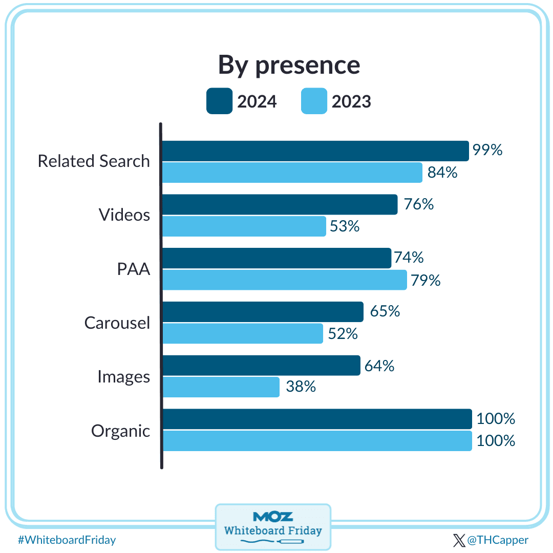 Top SERP features by presence