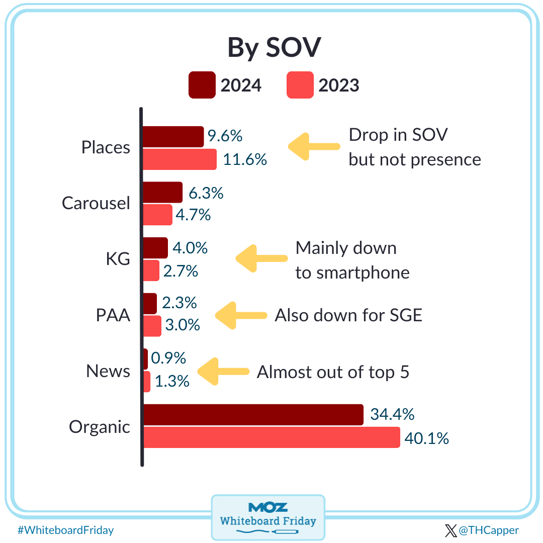 Top SERP features by share of voice