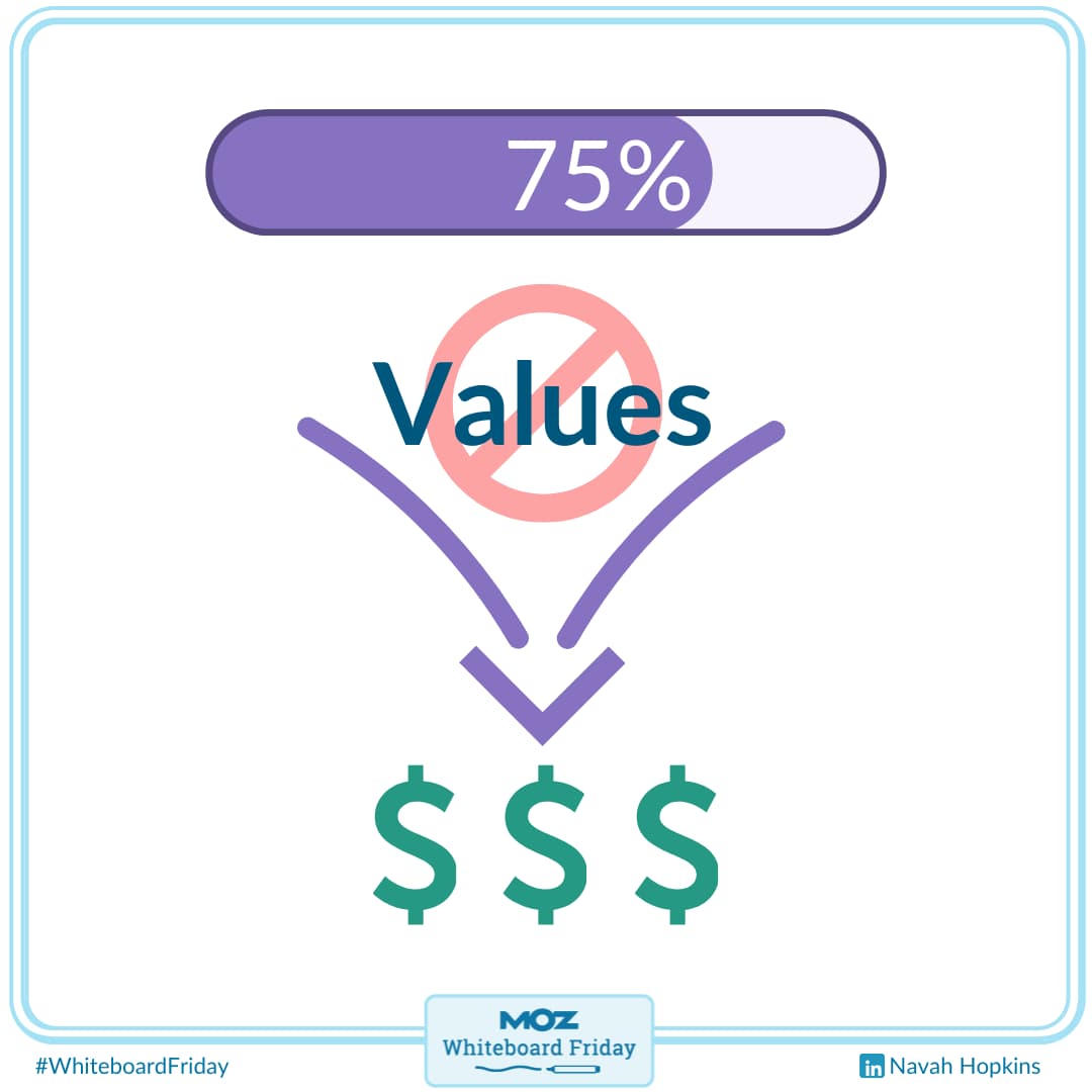Values of a company matter to consumers