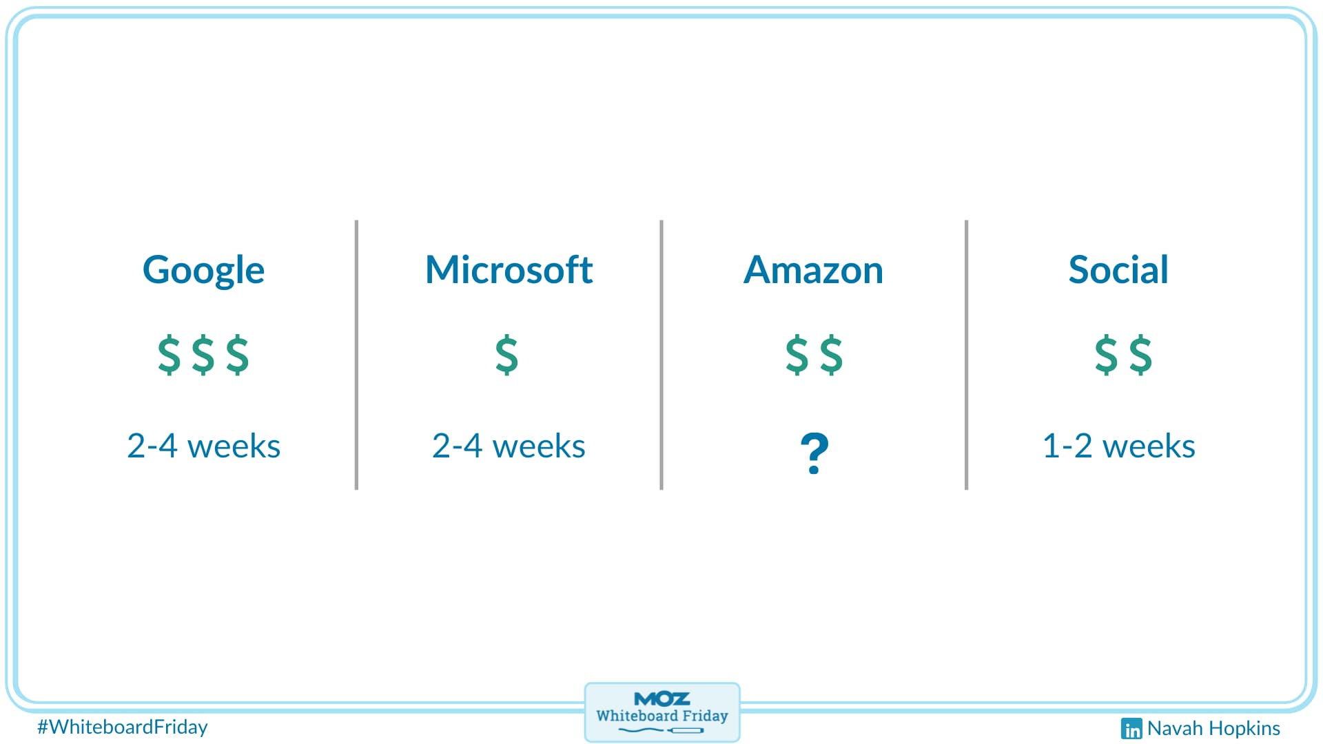 Decide which channel best suits your budget and audience.