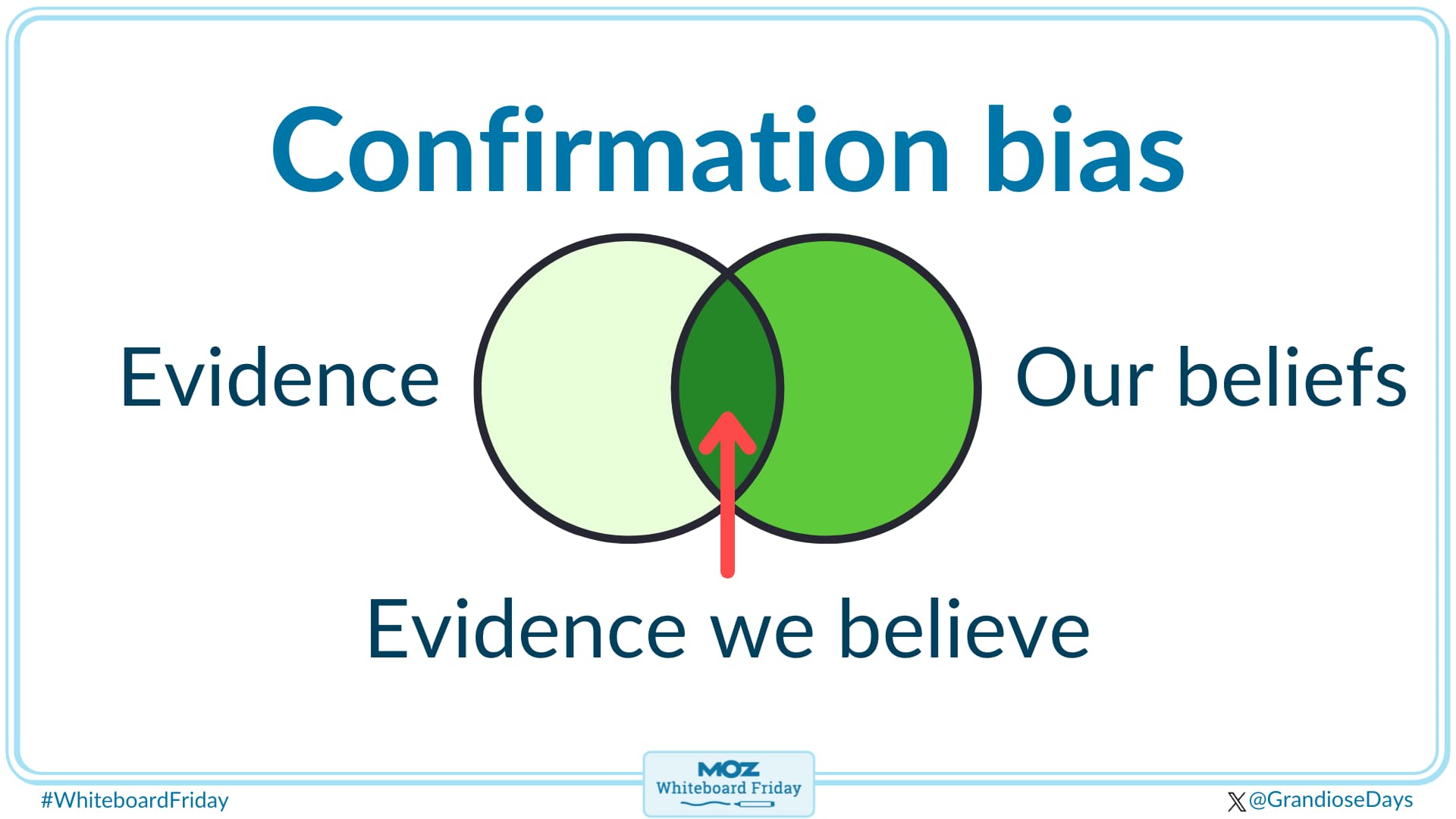 Confirmation bias