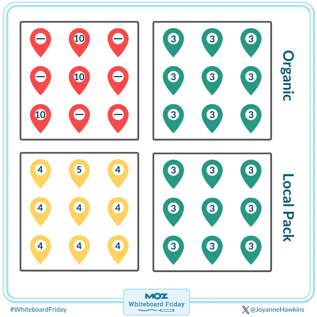 The results of the test performed to see how important links are for local rankings