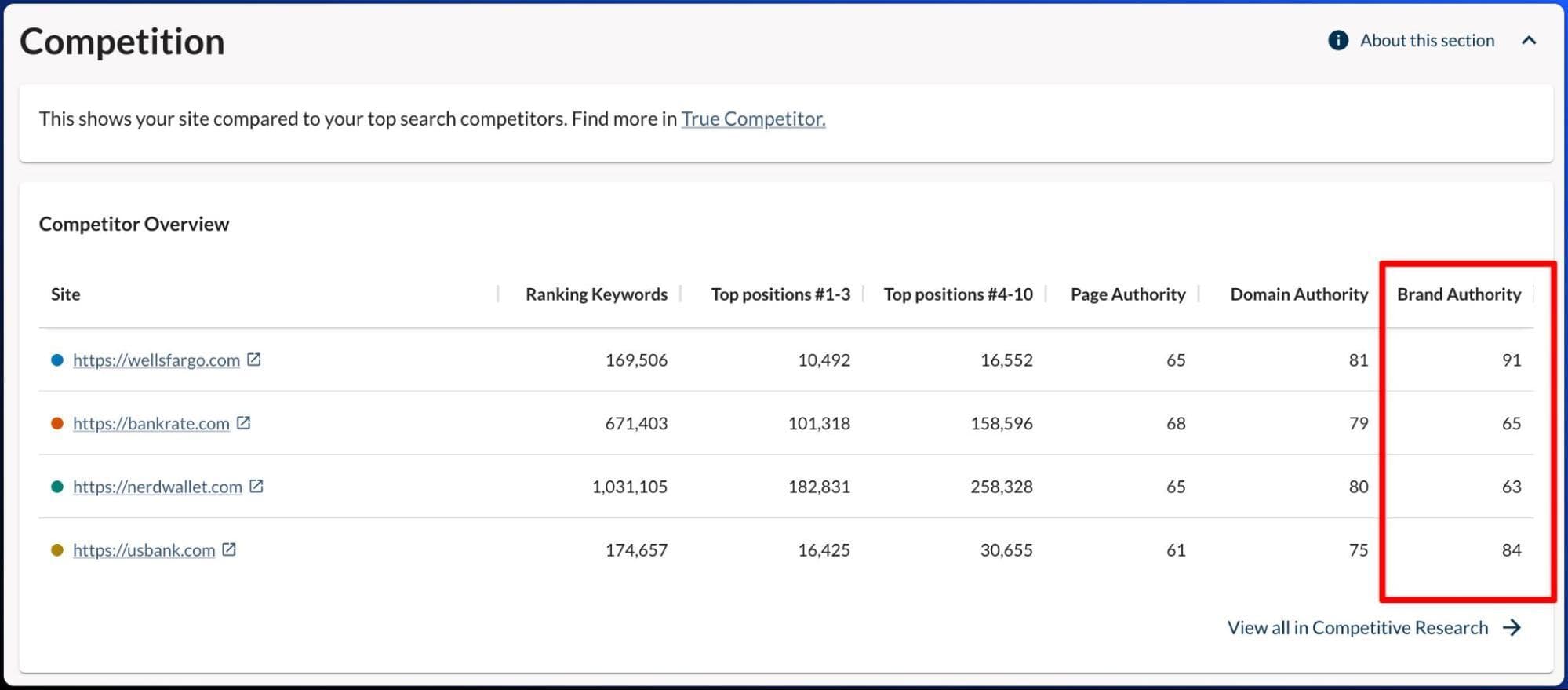 a screenshot of Moz Pro that shows a competitor comparison of Brand Authority for 4 websites.