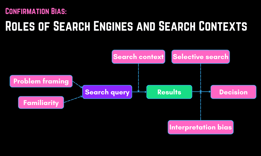 a visual representation graphic of how users incorporate their preexisting attitudes into their queries to seek information.