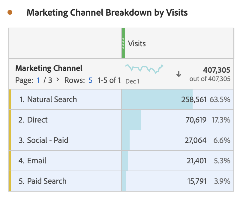 Table showing the marketing channel breakdown by visits.