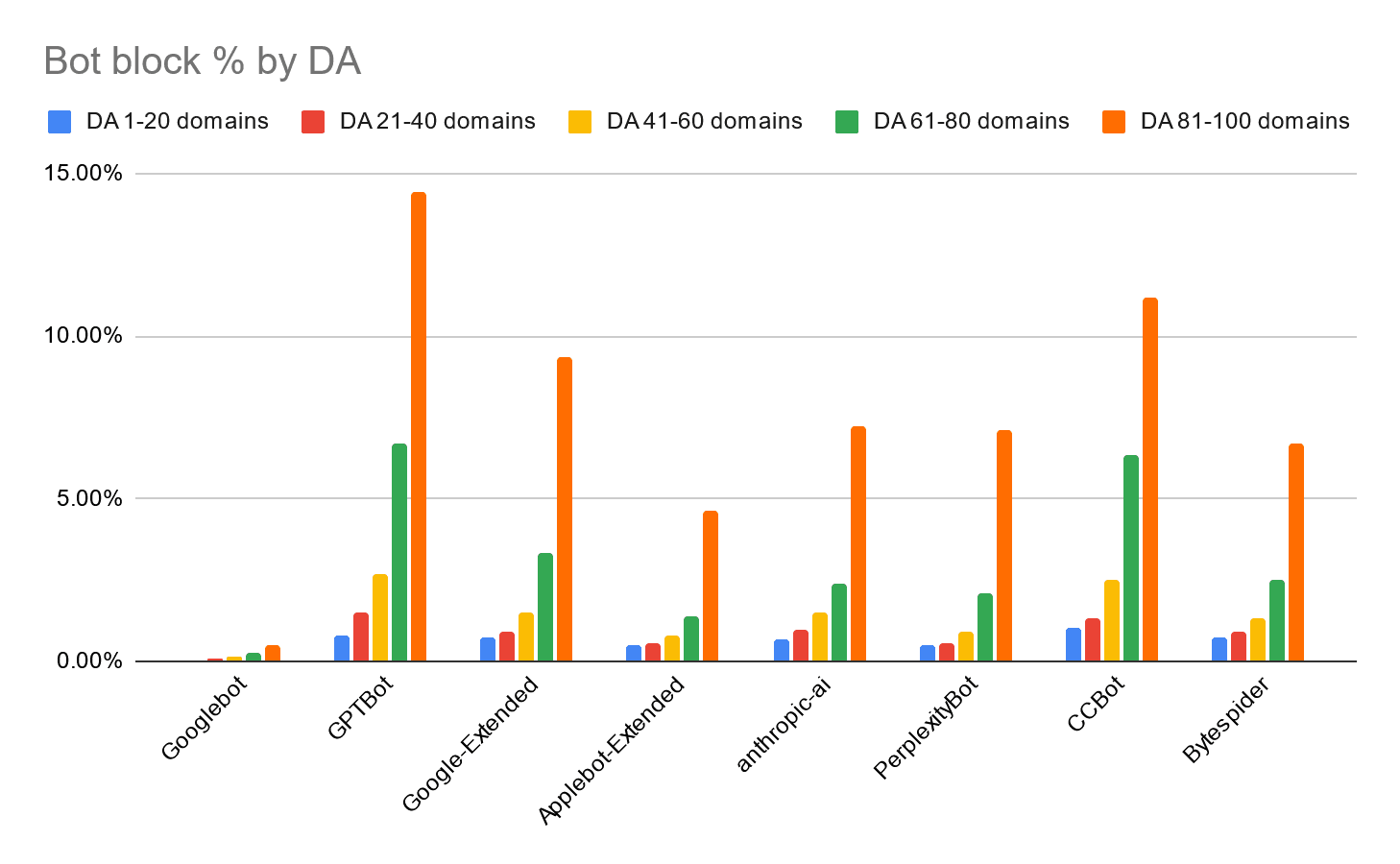 graph showing site's that block AI bots by Domain Authority