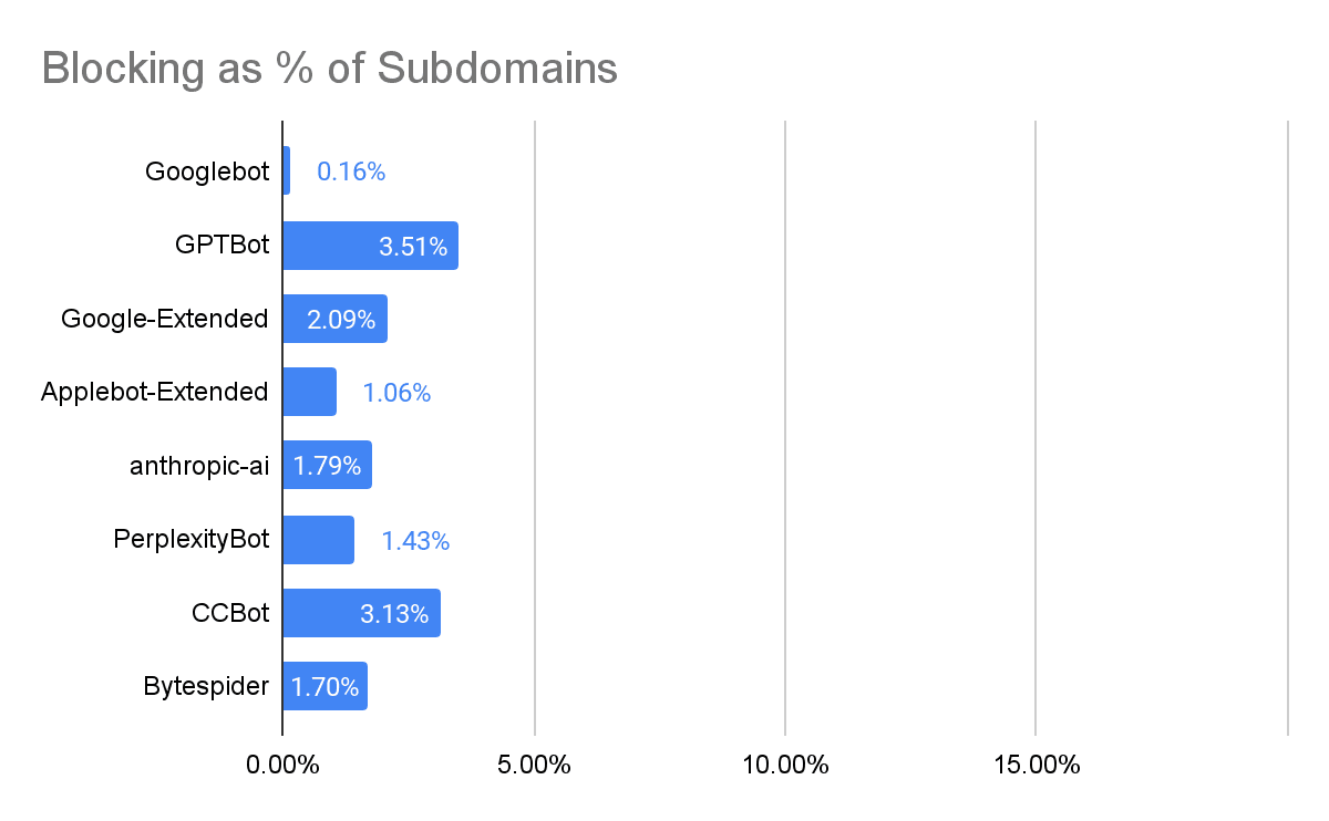 graph showing break down of site's blocking ai bots by subdomain