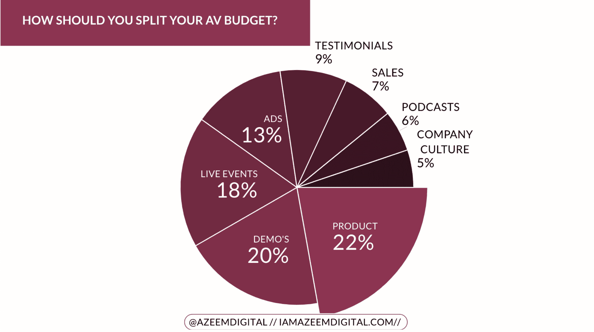 Pie chart showing how to split your AV budget
