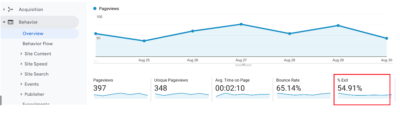 Exit rate percentage in Google Analytics.