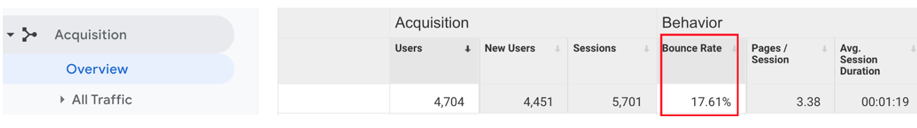Bounce rate of 17.61% highlighted in red.