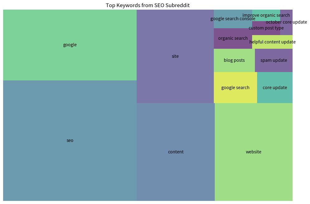 Treemap generated by ChatGPT showing frequency of keywords of a subreddit