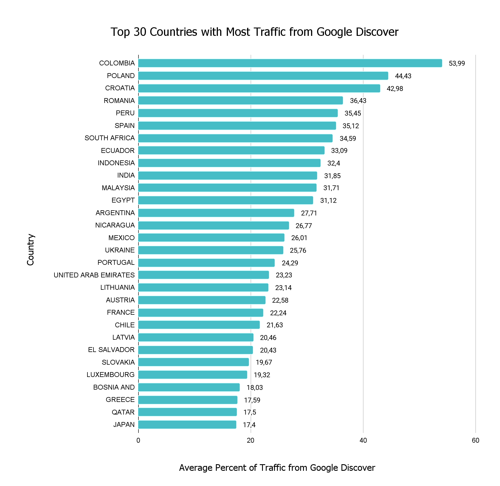 Chartbeat Charbeat's data showing the top 30 countries with the most traffic from Google Discover 
