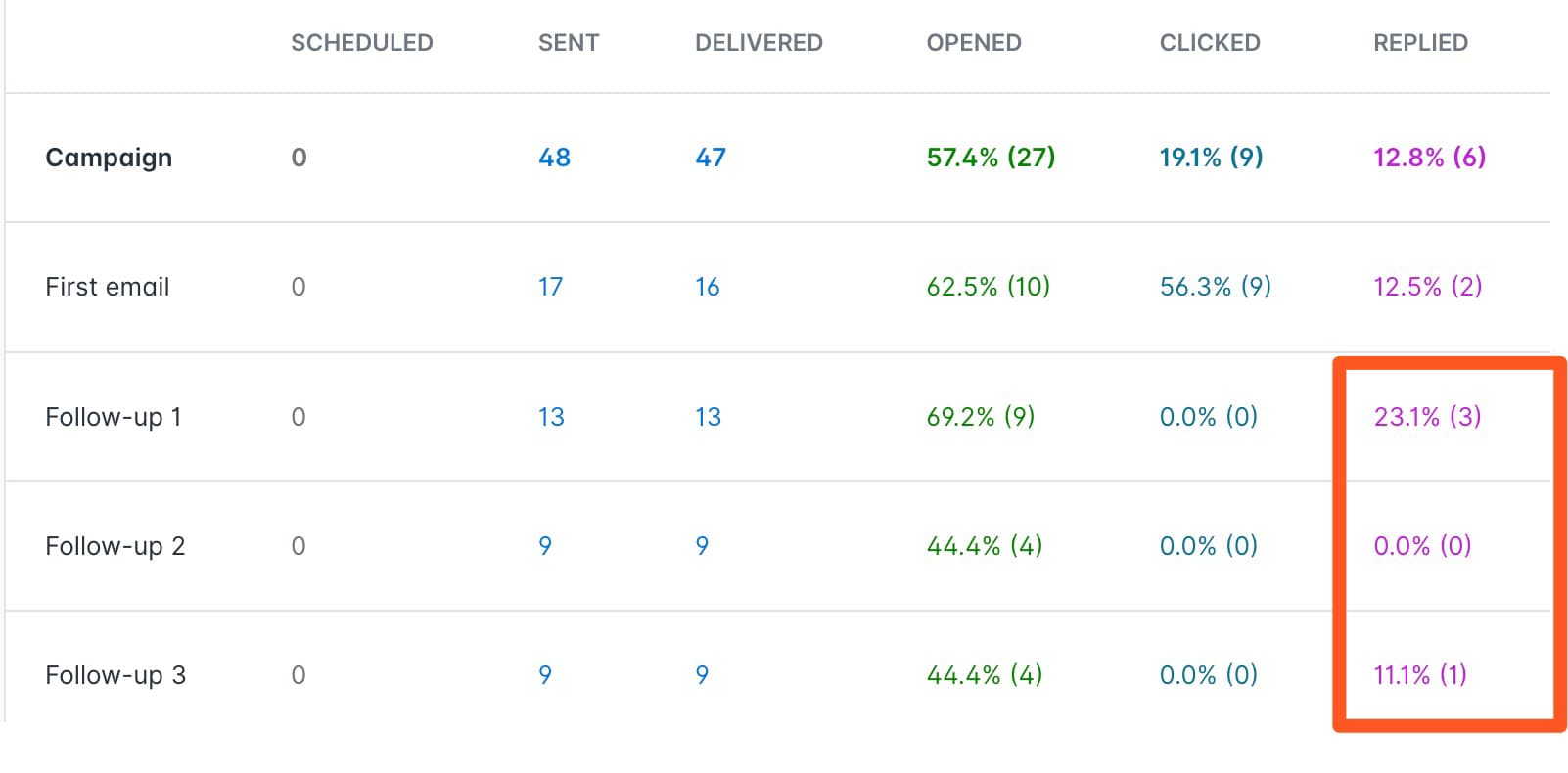 3rd image with results proving that follow-ups account for over 50% of the responses.