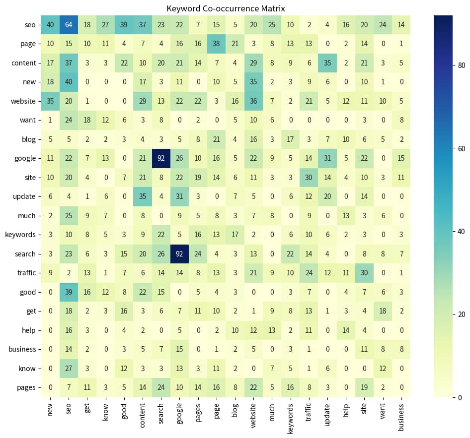 Keyword co-occurrence heat map generated by ChatGPT for top keywords of a subreddit