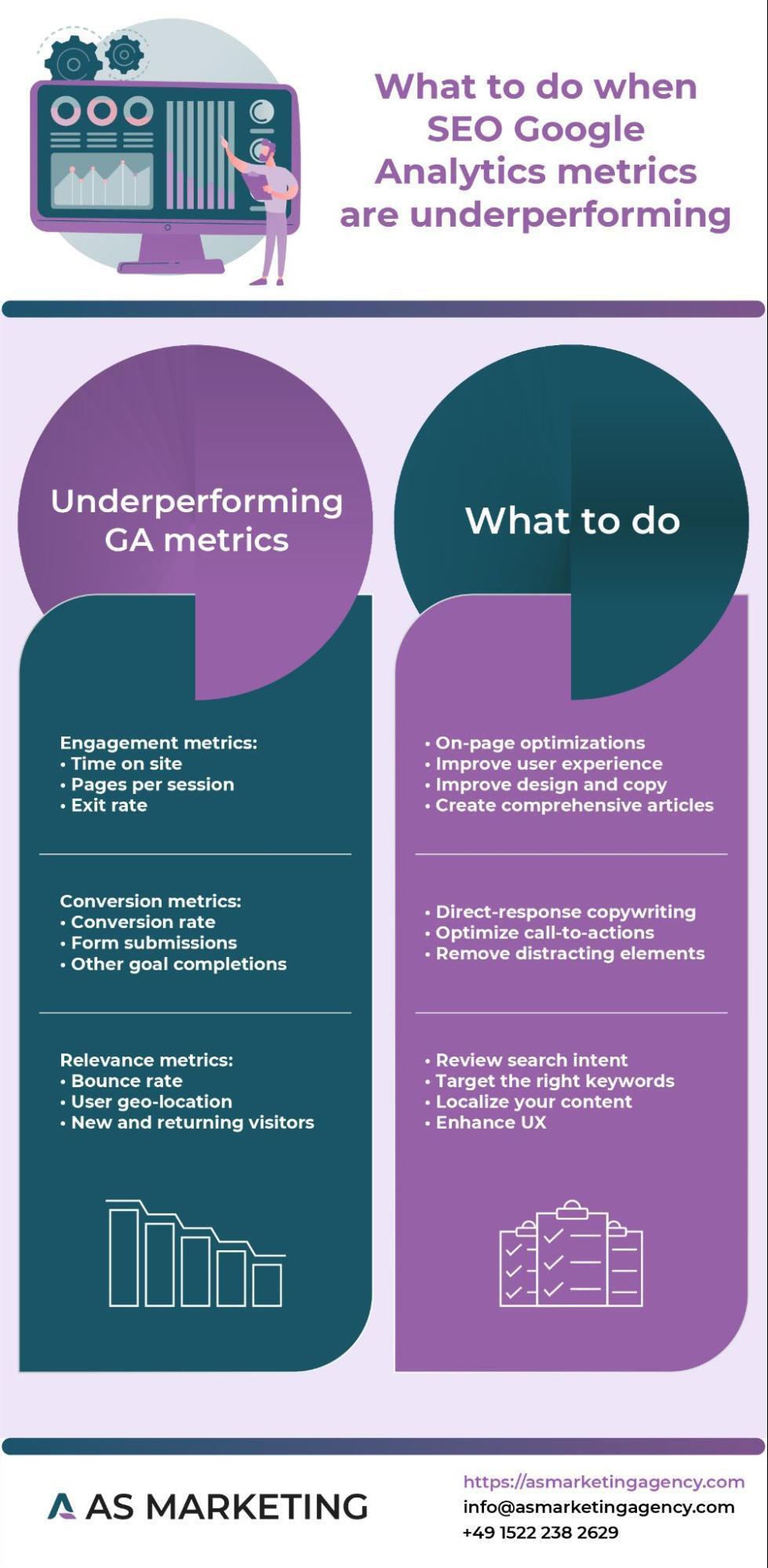 Infographic about what to do when SEO Google Analytics metrics are underperforming.