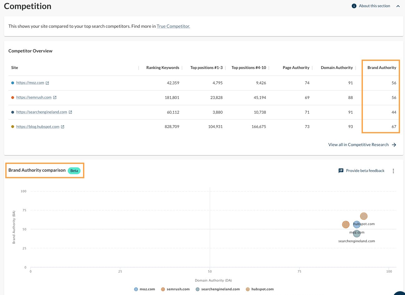 Screenshot of the Competition section of Domain Overview showing Brand Authority.