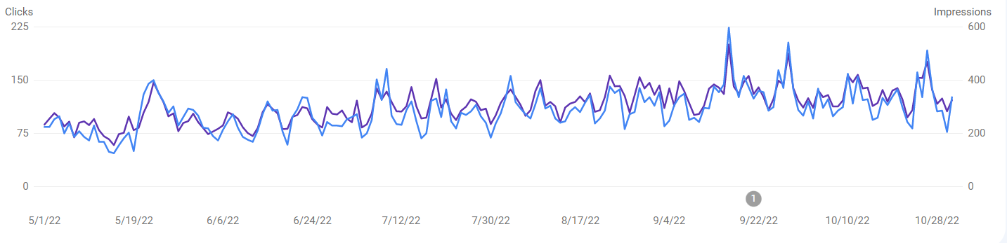 An example of branded keyword impact on organic traffic, which steadily increased over the year.