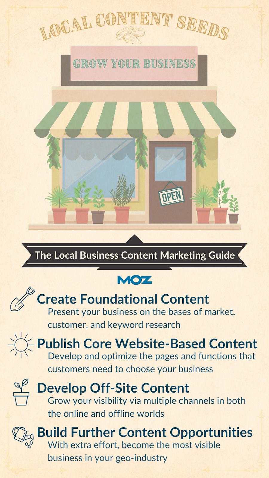 Four stages of local business content marketing