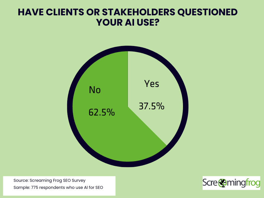 Pie chart: 'Have clients questioned your AI use?' 62.5% said 'No', rest said 'Yes'.