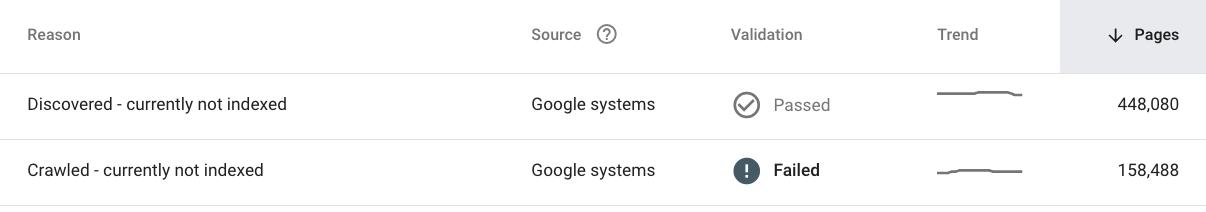 screenshot of Google Search Console's index coverage report showing two reasons for pages not being indexed; Discovered - currently not indexed and Crawled - currently not indexed