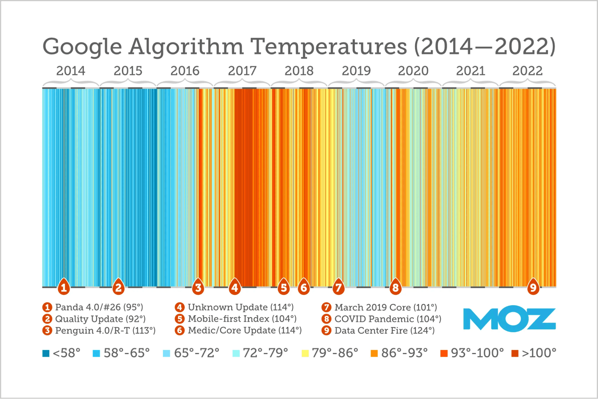 A chart showing Google algorithm updates from the year 2014 to 2022