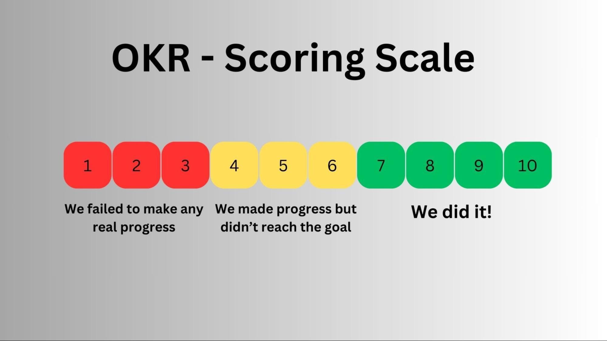 OKR scaling scale showcasing different scores and their significance.