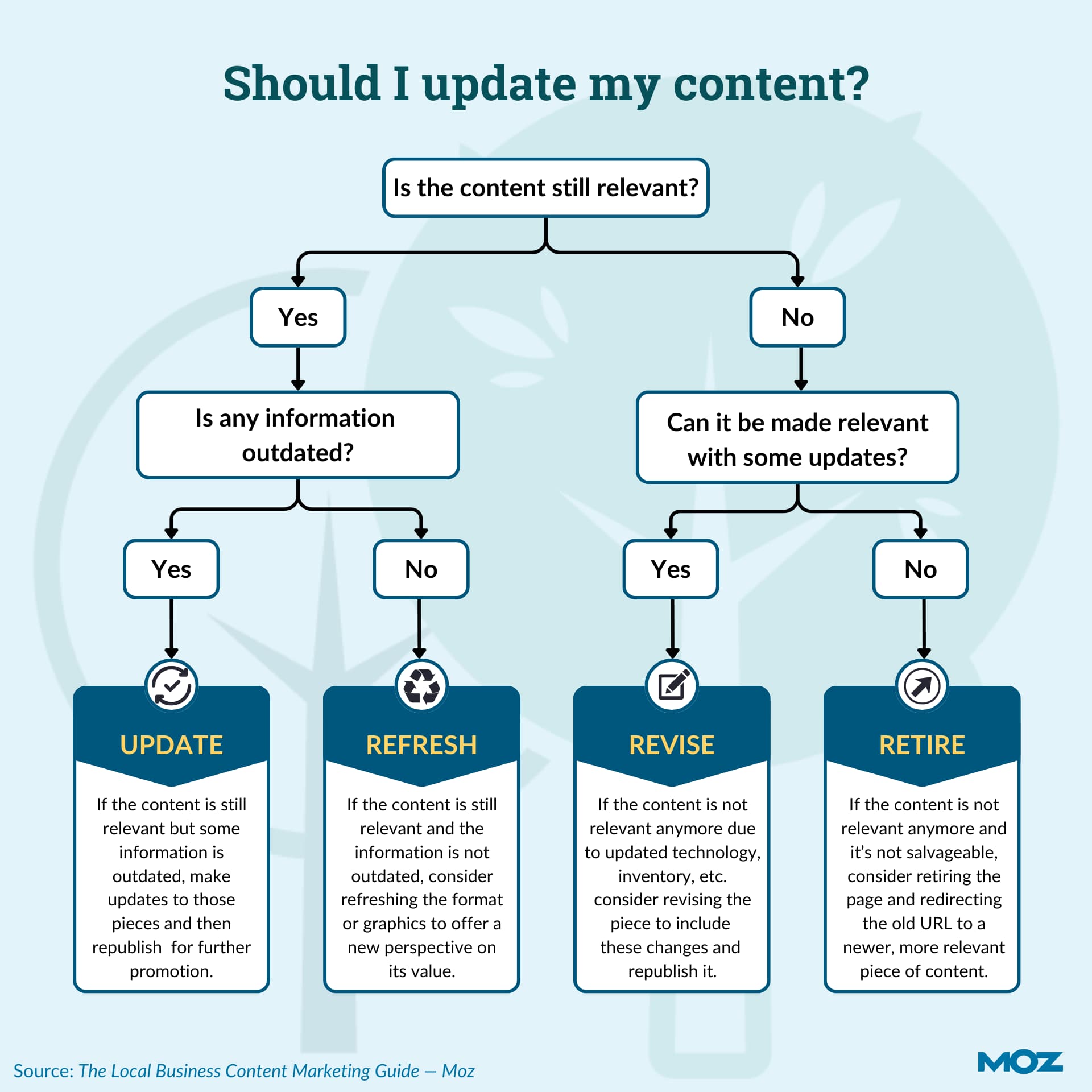 Infographic asks if your content is still relevant. if yes, but it contains outdated info, you should update it. If yes, and there's no outdated info, you can simply refresh it with some new graphics or a new perspective. If the content is no longer relevant, you can either fully revise it to restore its relevance, or you can retire it and redirect the URL to something relevant.
