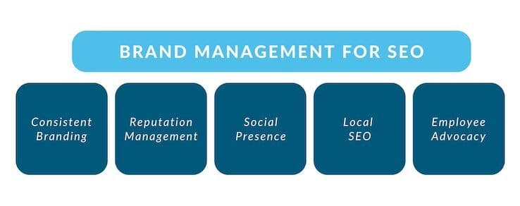 Brand Management for SEO