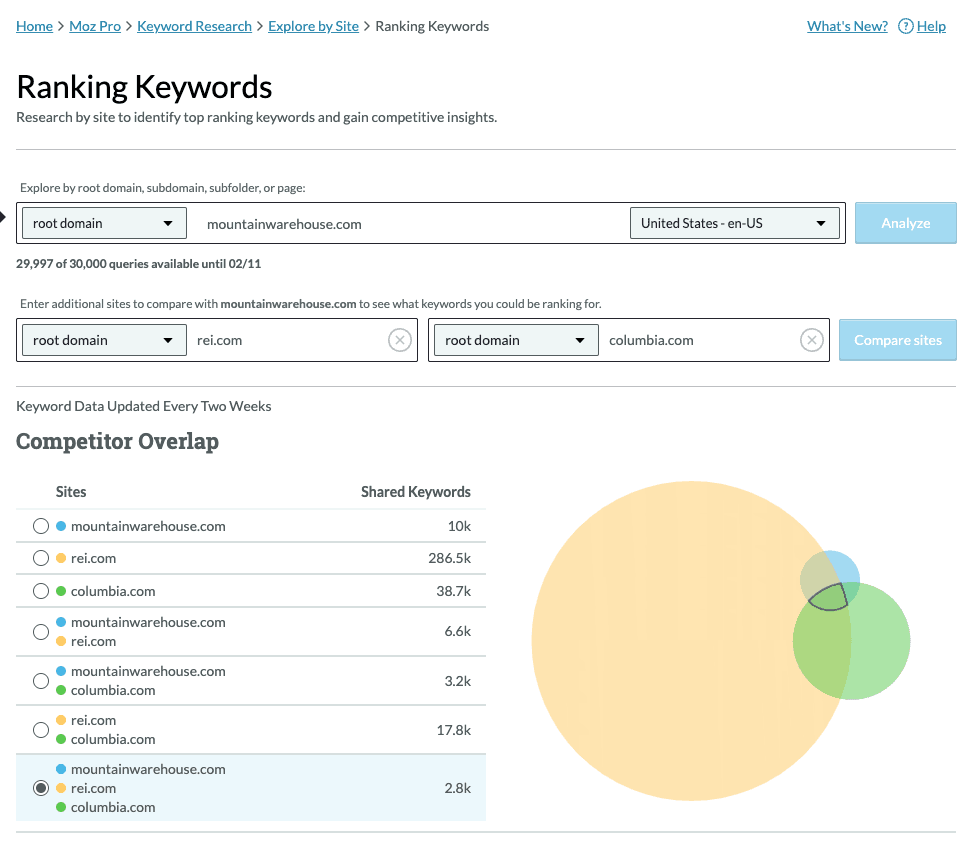 Moz's keyword research tool showing the competitor overlap between keywords