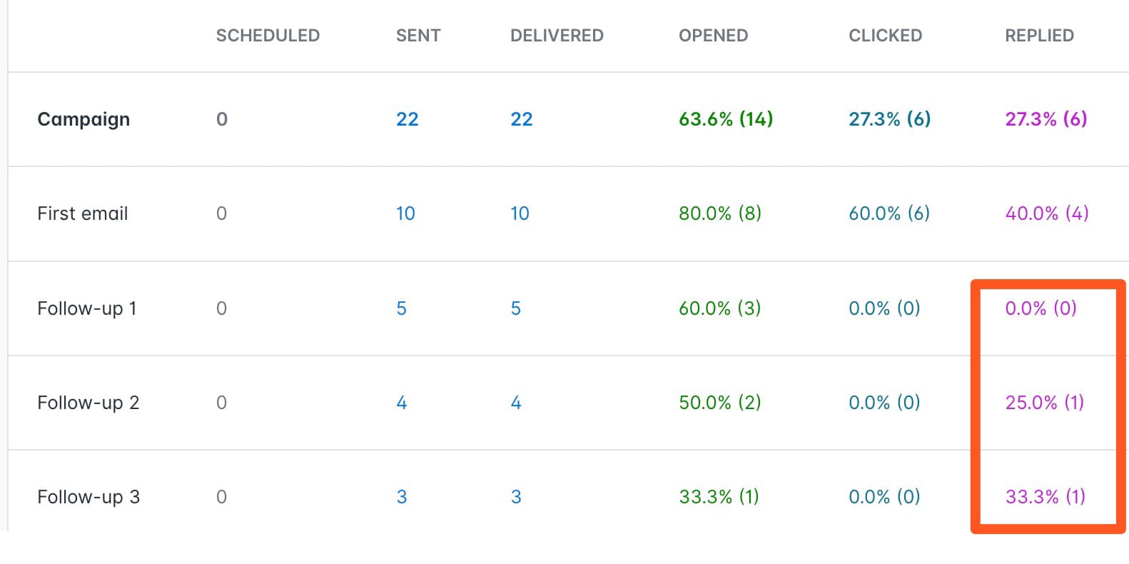 2nd image with results proving that follow-ups account for over 50% of the responses.