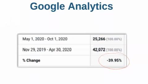 Google Analytics data showing a 39.95% decrease in traffic.