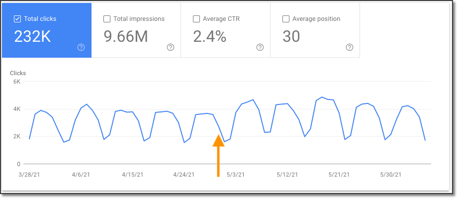 Google Analytics chart showing an increase in traffic after the forum migration.