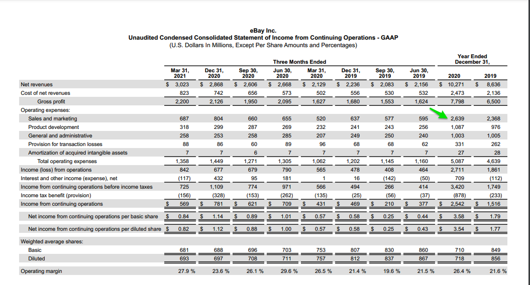 Table showing eBay spent over $2.5 billion on sales and marketing in 2020.