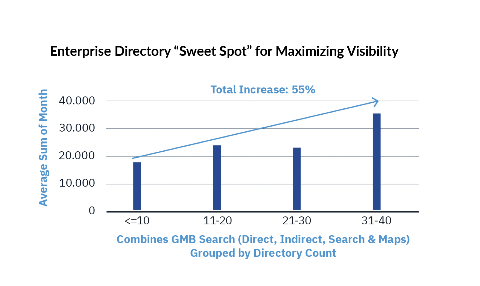 Chart showing enterprise directory sweet spot for maximizing visibility.
