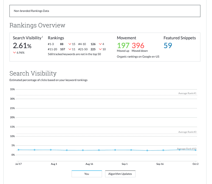 Screenshot of Branded vs Non-Branded custom report with non-branded data modules.