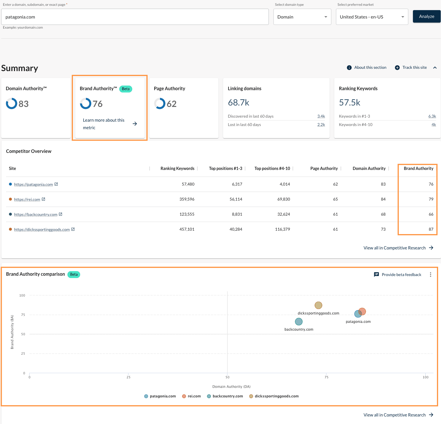 The Brand Authority score for Patagonia in Moz's Domain Overview tool