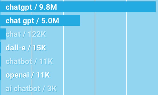 Ranking brand and non-brand keywords, by volume. Brand keywords eclipse non-brand.