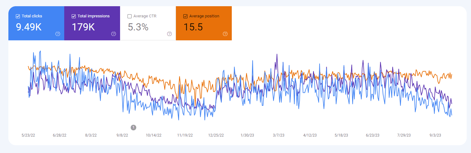 Screenshot of Google Search Console Performance over 16 months for the Interrail Route Italy Article.