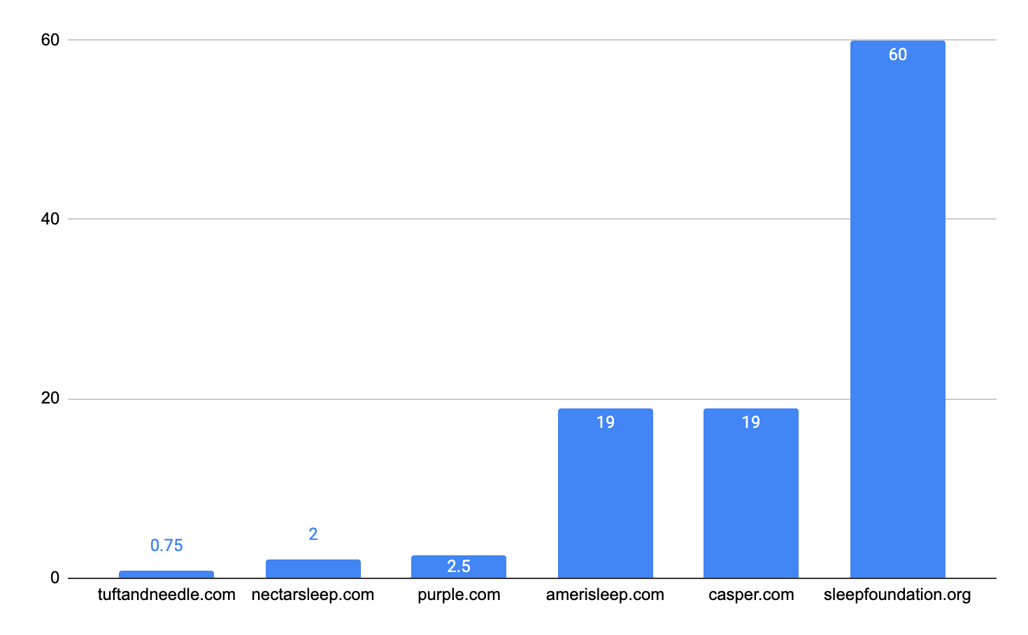Bar chart showing non-branded search traffic for competitors of tuftandneedle.com.